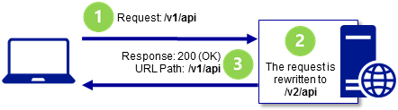 WebAPI サービス エンドポイントは、サーバー上でバージョン 1 (v1) からバージョン 2 (v2) に変更されました。クライアントでは、バージョン 1 パス /v1/api のサービスに対して要求が実行します。要求 URL は、バージョン 2 パス/v2/api でサービスにアクセスするように再度書き込まれます。サービスは、クライアントに対して 200 (OK) 状態コードで応答します。