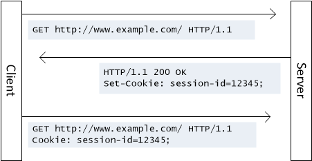 Diagram of process to return a cookie to the server, during which the client includes a Cookie header in later requests.