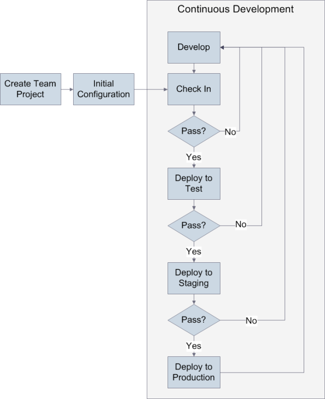 These stages form part of a continuous development cycle.