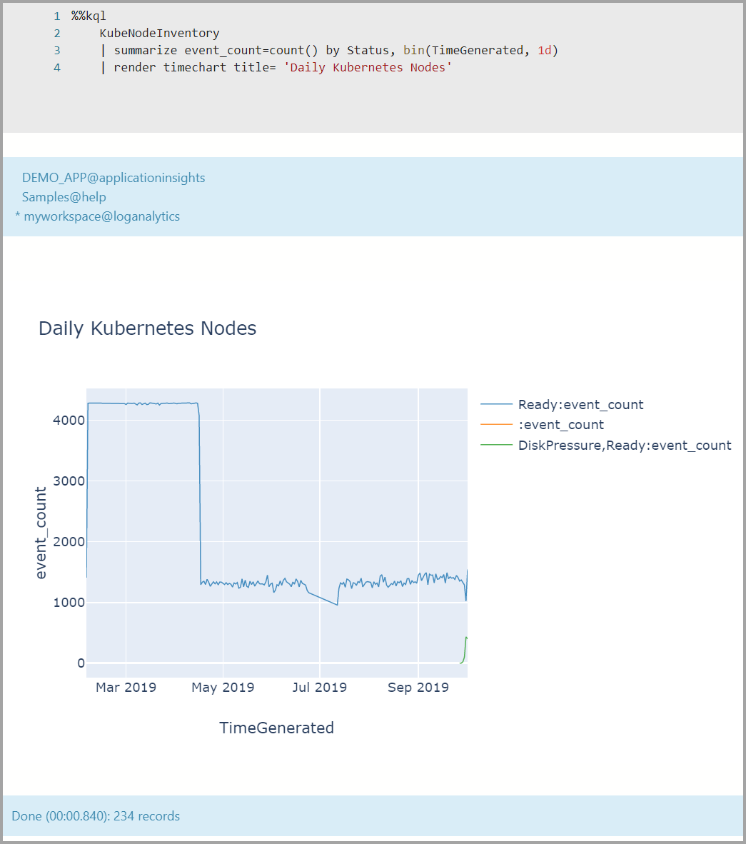 Log Analytics Daily Kubernetes Nodes の時間グラフを示すスクリーンショット。