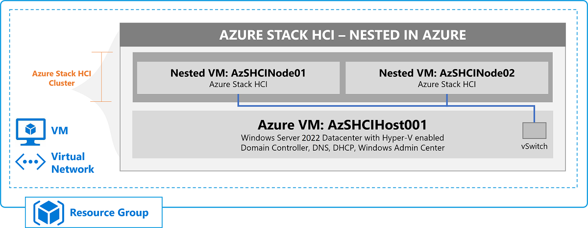 VM のアーキテクチャと関係を示します