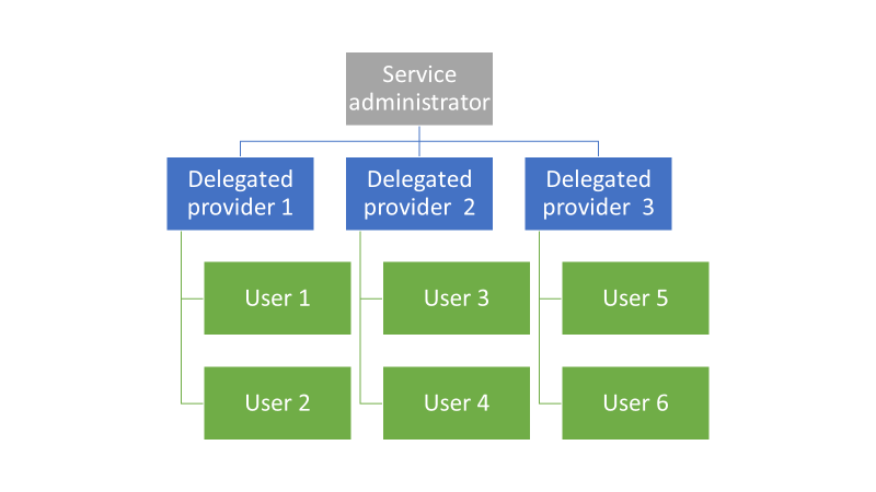 Azure Stack Hub での委任のレベル