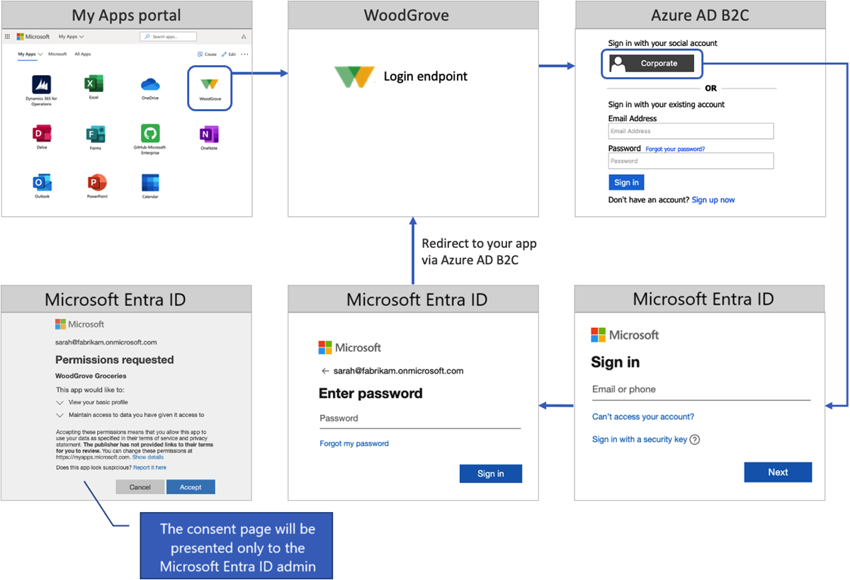 OpenID のサインイン接続フローの図。