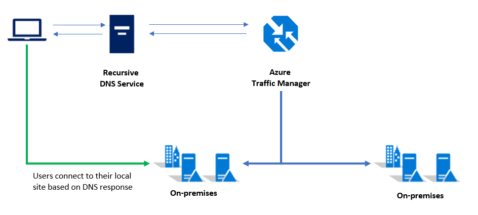 Traffic Manager を使用したオンプレミス クラスターへのルーティング