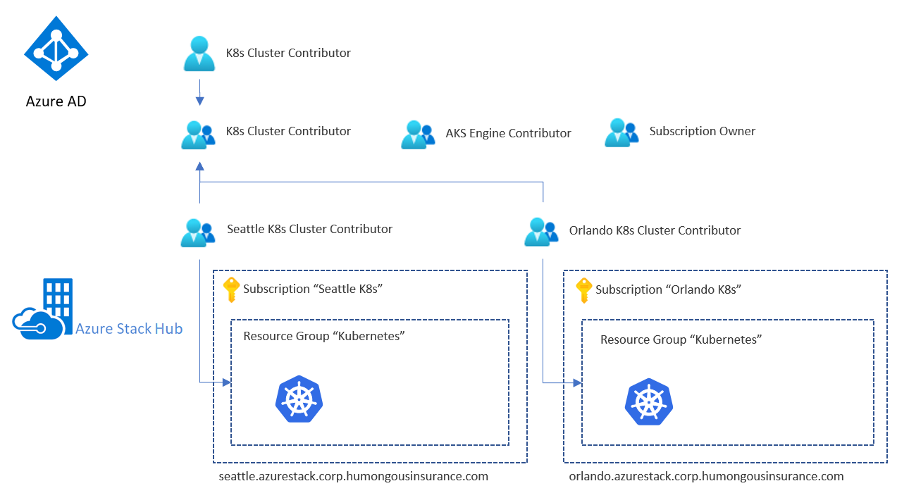 azure stack hub を使用した入れ子になった aad グループ