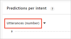 データの不均衡がある意図を見つけるには、[Utterances (number)]\(発話 (数)\) を使用します。