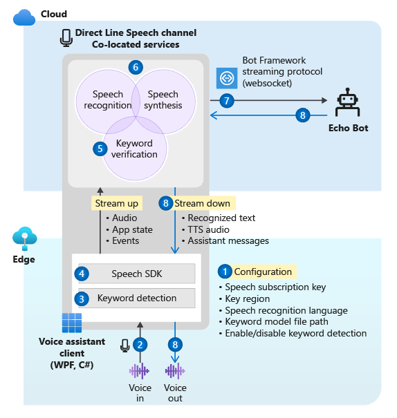 Direct Line Speech チャネルのフローを示す図。