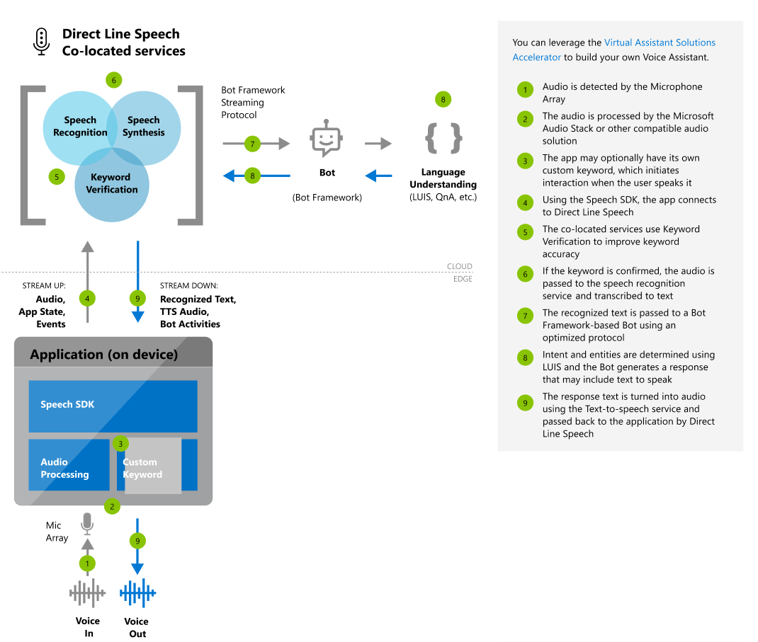 Direct Line Speech のオーケストレーション サービス フローの概念図