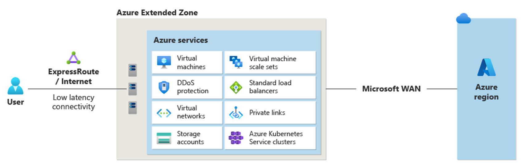 AKS for Azure Extended Zones デプロイのアーキテクチャ図。コントロール プレーンは Azure リージョンにデプロイされ、エージェント ノードは Azure 拡張ゾーンにデプロイされることを示しています。