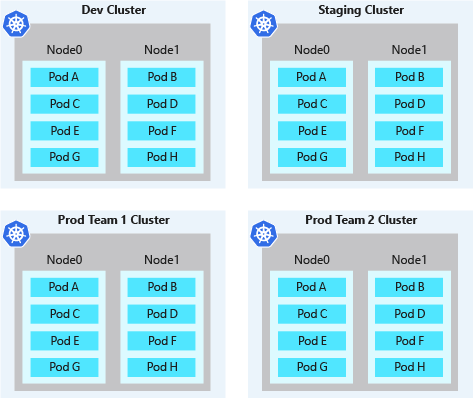 AKS での個々の Kubernetes クラスターの物理的な分離