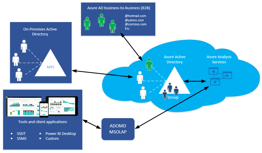 Azure Analysis Services 認証のアーキテクチャ