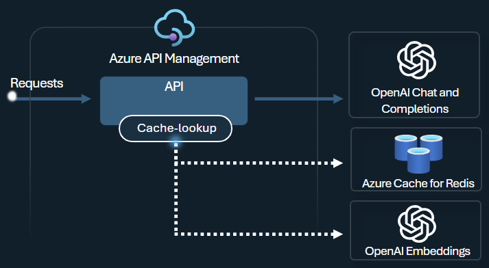 API Management のセマンティック キャッシュの図。