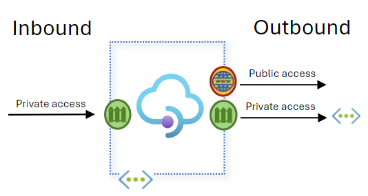 受信トラフィックと送信トラフィックを分離するために仮想ネットワークに API Management インスタンスを挿入する図。