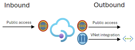 送信トラフィックについて仮想ネットワークと API Management インスタンスを統合する図。