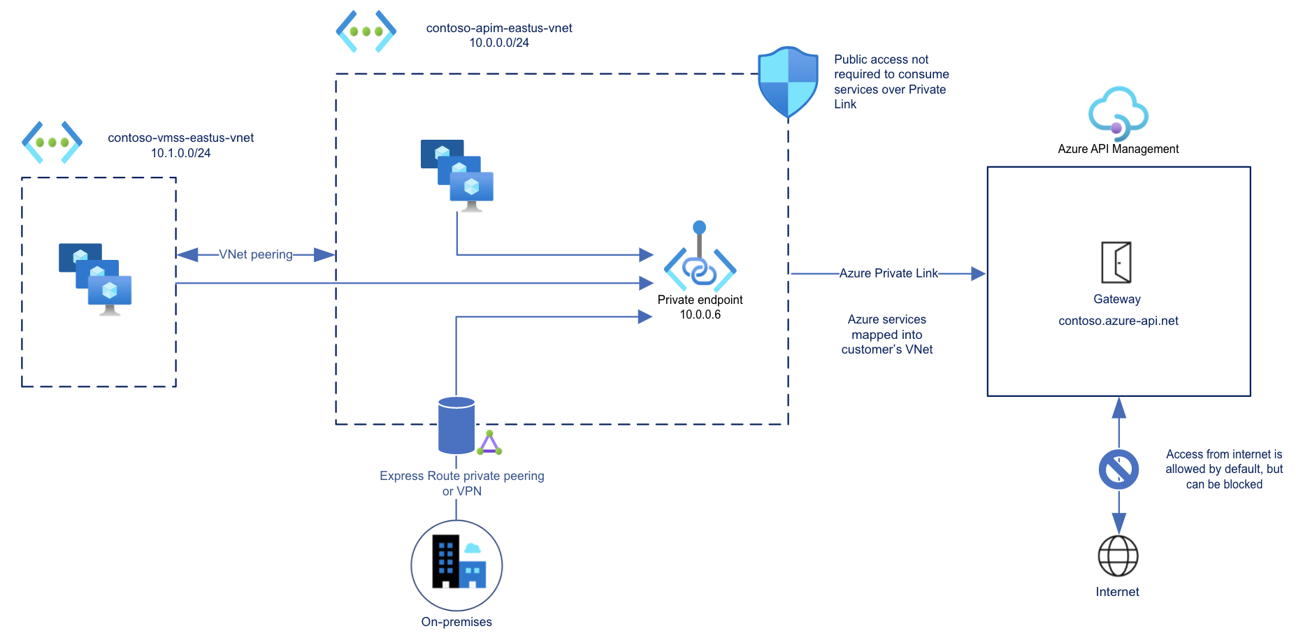 プライベート エンドポイントを使用した API Management へのセキュリティで保護された受信接続を示す図。