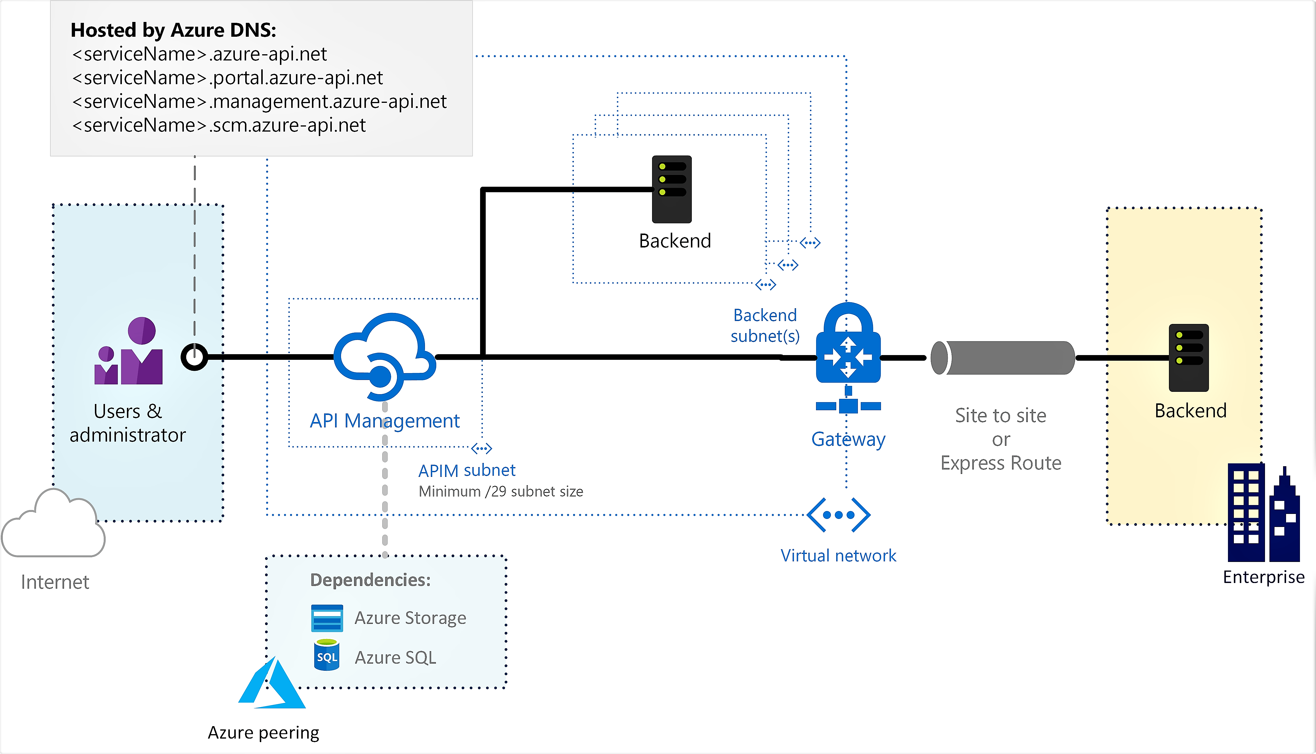 外部 VNet への接続を示す図。