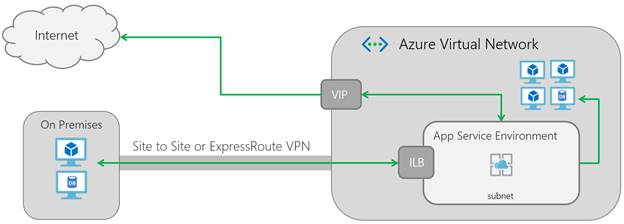 内部ロード バランサーのデプロイの要素を示す図。