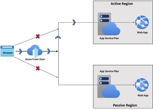 Azure App Service のアクティブ/パッシブ アーキテクチャを示す図。