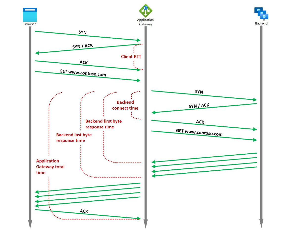 Application Gateway でのタイミング メトリックの図