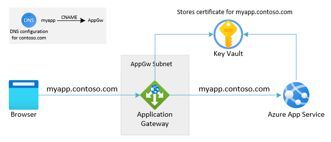 両方に同じカスタム ドメインを使用する Application Gateway から App Service へのシナリオの概要