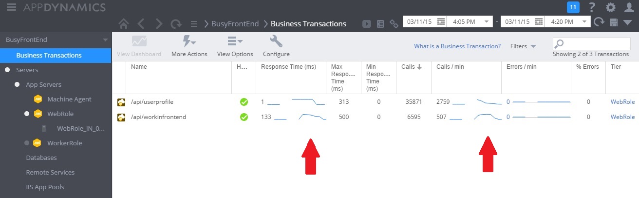 WorkInFrontEnd コントローラーが使用されているときのすべての要求の応答時間の影響を示す AppDynamics の [Business Transactions]\(ビジネス トランザクション\) ウィンドウ