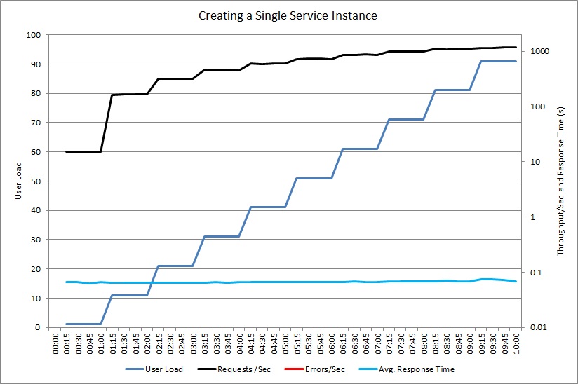 ExpensiveToCreateService オブジェクトの共有インスタンスを使用した同様のロード テストを示すグラフ。