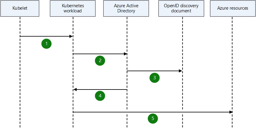 Azure でのポッド マネージド ID の簡素化されたワークフローを示す図。