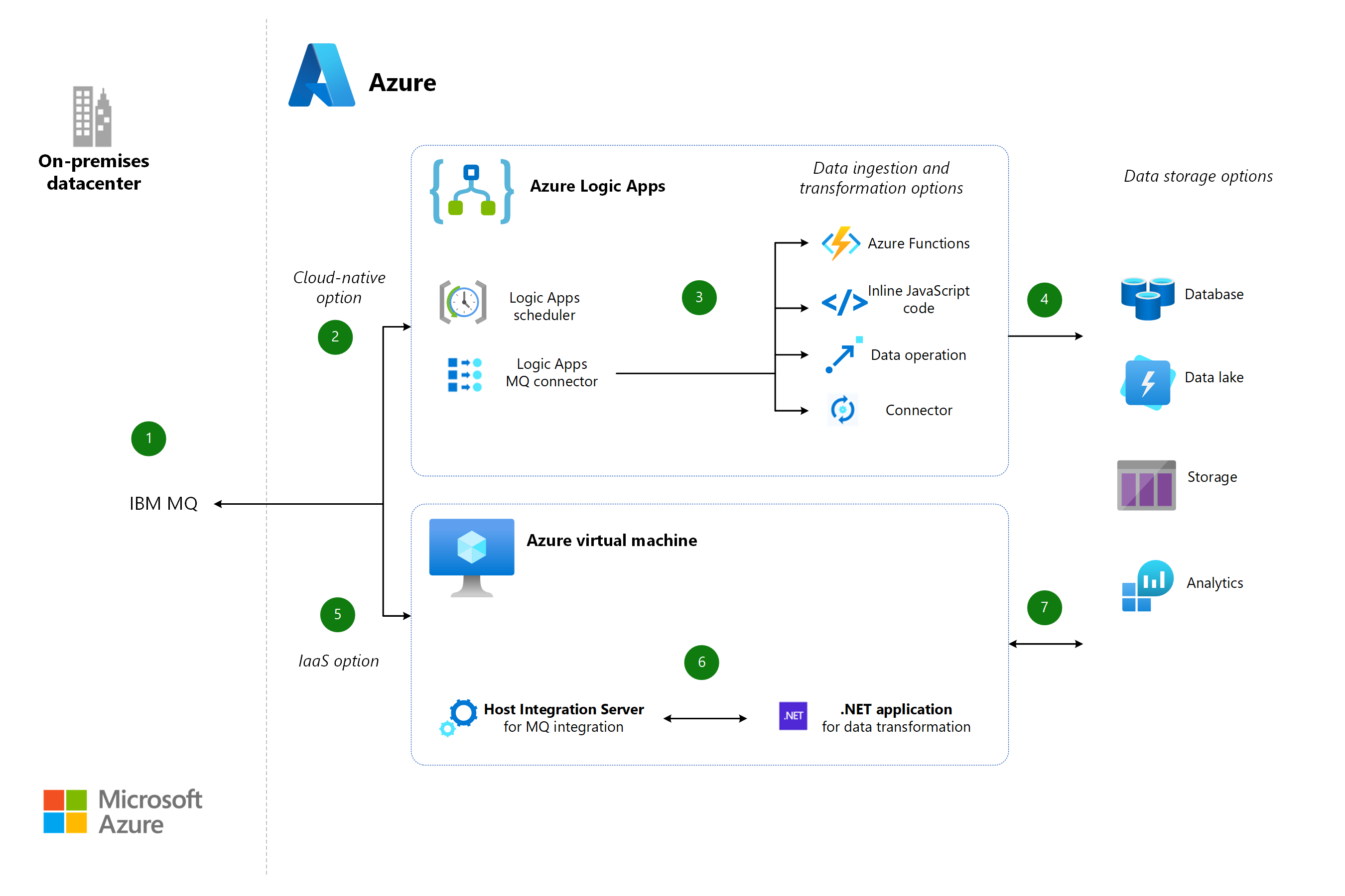 「IBM のメインフレームとミッドレンジ メッセージ キューを Azure に統合する」のアーキテクチャ図のサムネイル。