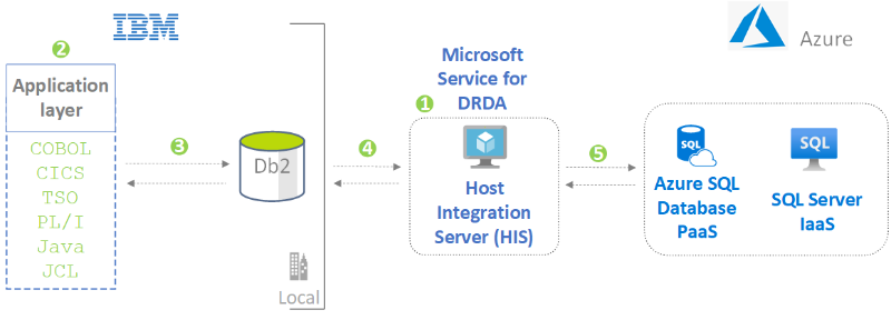 「Azure データベースへのメインフレーム アクセス」のアーキテクチャ図のサムネイル。