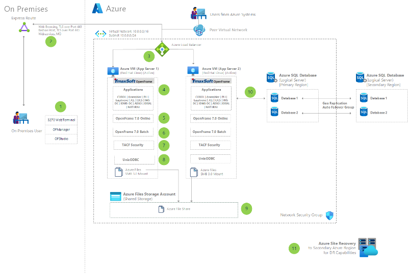 「TmaxSoft OpenFrame を使用して IBM メインフレーム アプリを Azure に移行する」のアーキテクチャ図のサムネイル。