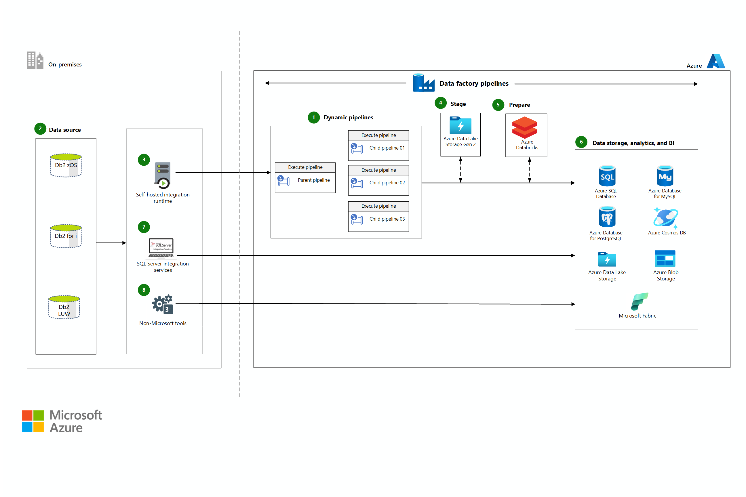 「Azure でのメインフレーム データのレプリケートと同期」のアーキテクチャ図のサムネイル。