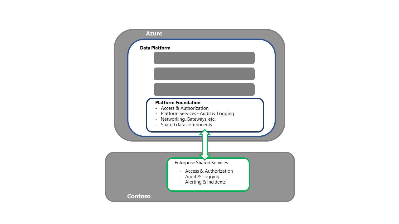 データ プラットフォームの基盤システムの復旧を示す図。