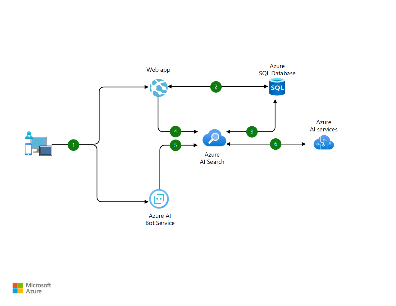 eコマース向けのインテリジェントな製品検索エンジンに関連する Azure コンポーネントのアーキテクチャの概要を示す図。