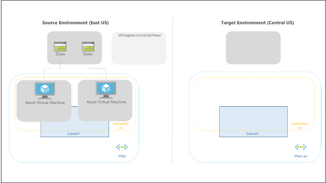 Site Recovery の Azure から Azure へのディザスター リカバリーを示す図。