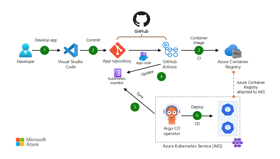 GitOps と Argo CD、GitHub、AKS を併用して CI/CD を実装する図。