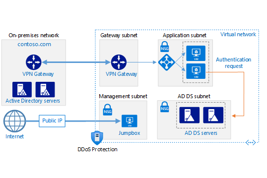 Active Directory を使用し、セキュリティ保護されたハイブリッド ネットワーク アーキテクチャ を示すダイアグラム。