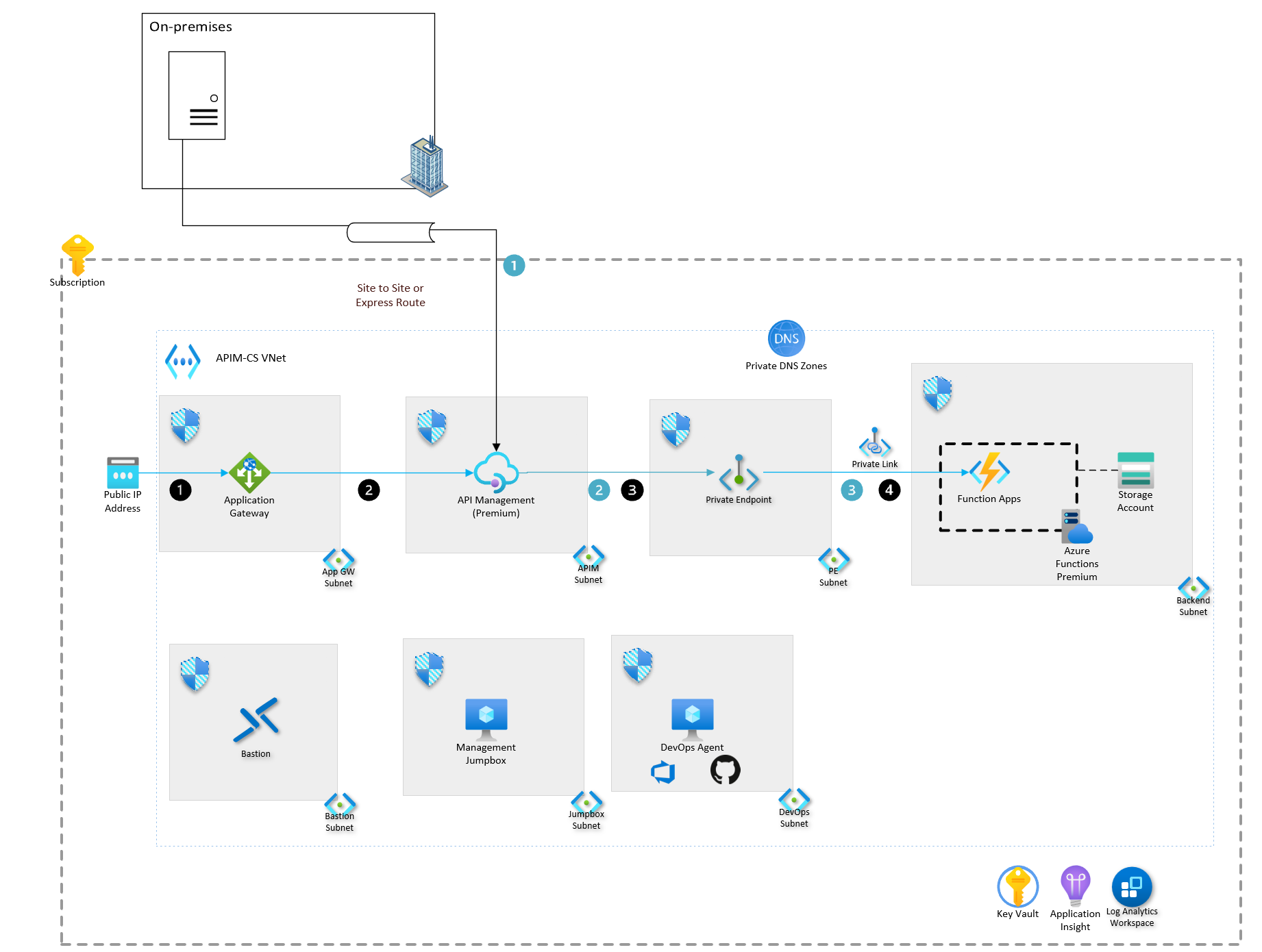 API Management ランディング ゾーン アクセラレータのアーキテクチャを示す図。