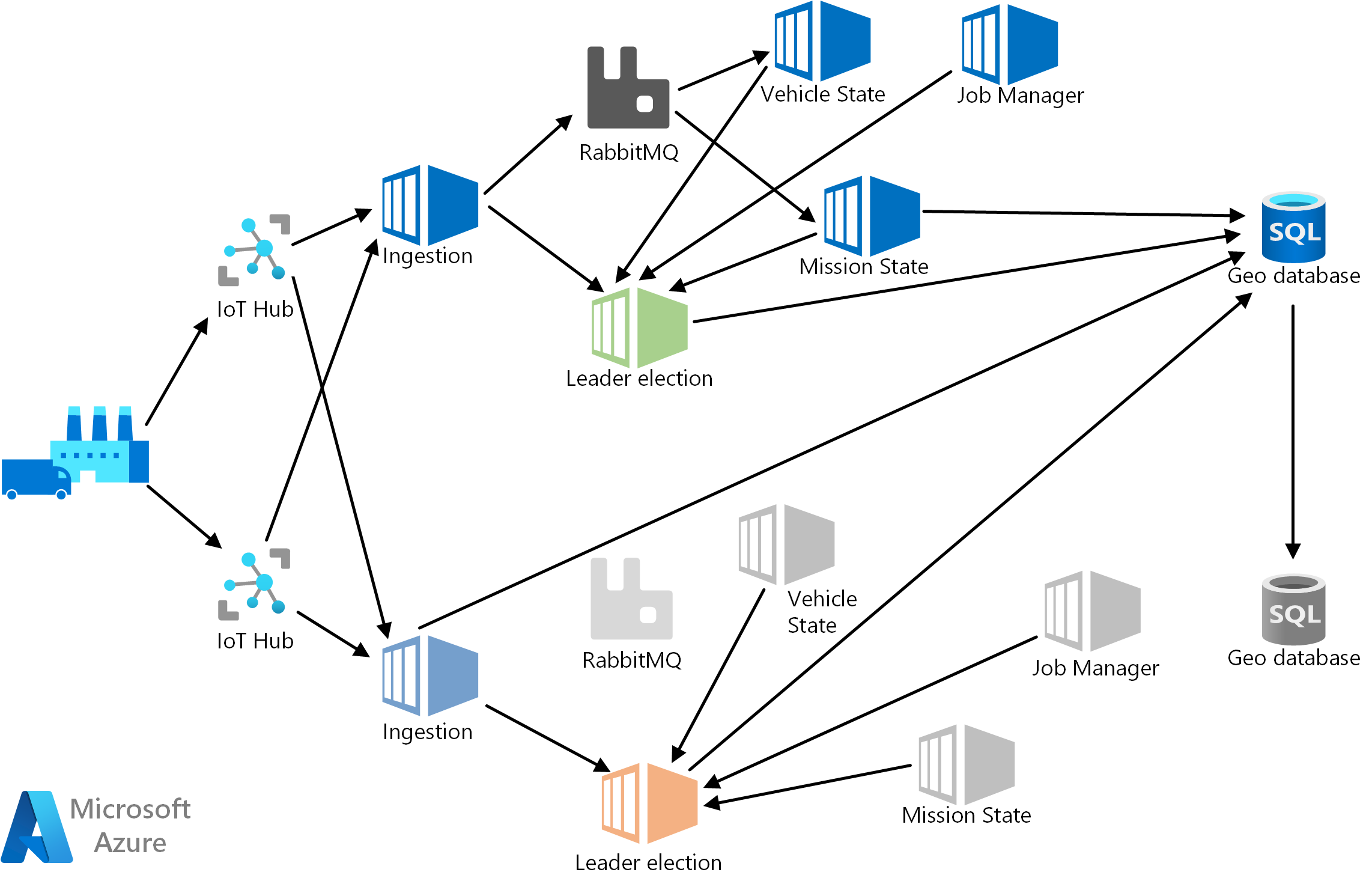 Azure IoT Hub、インジェスト、RabbitMQ、ミッションの状態、車両の状態、ジョブ マネージャー、Geo DB といったコンポーネントで構成されるバックエンドのインスタンスが 2 つの Azure リージョンにデプロイされていることを示すスクリーンショット。