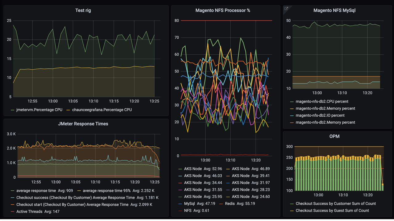 Grafana ダッシュボードのスクリーンショット。