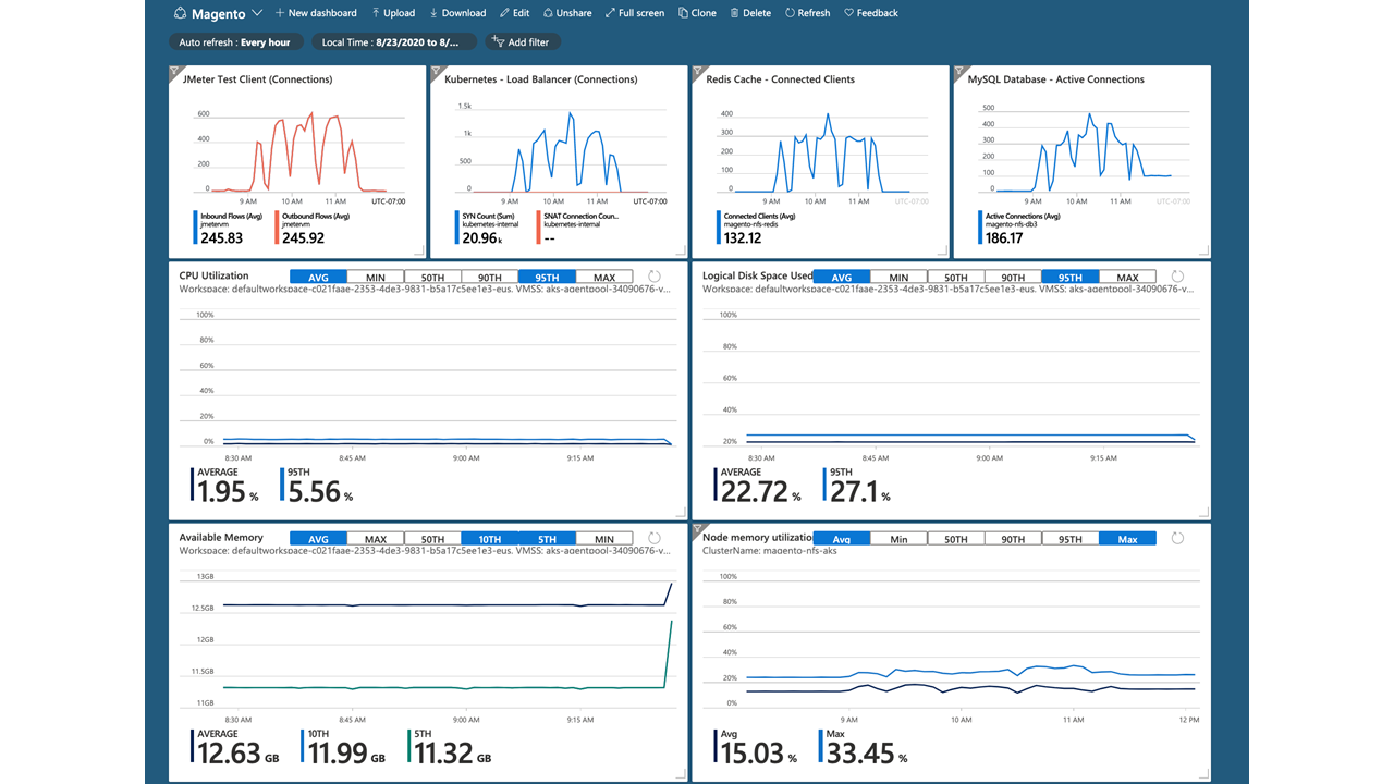 Azure Monitor 監視ダッシュボードのスクリーンショット。