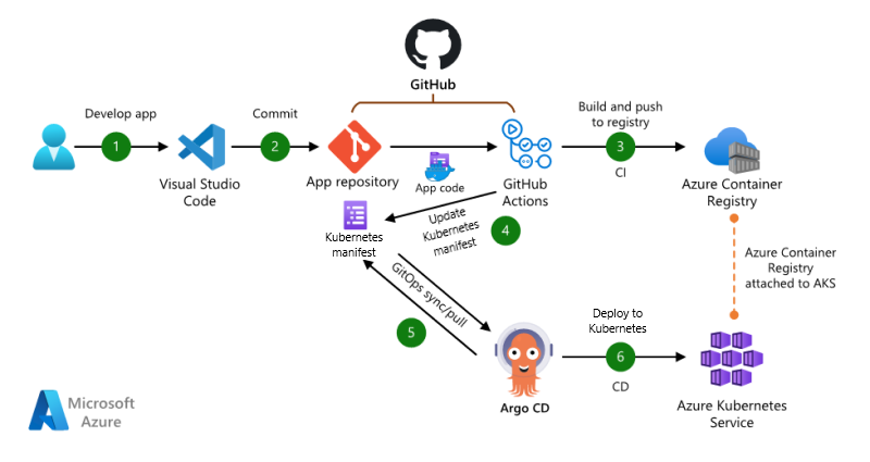 GitHub Actions と Argo CD を使用したプルベースのアーキテクチャの図。