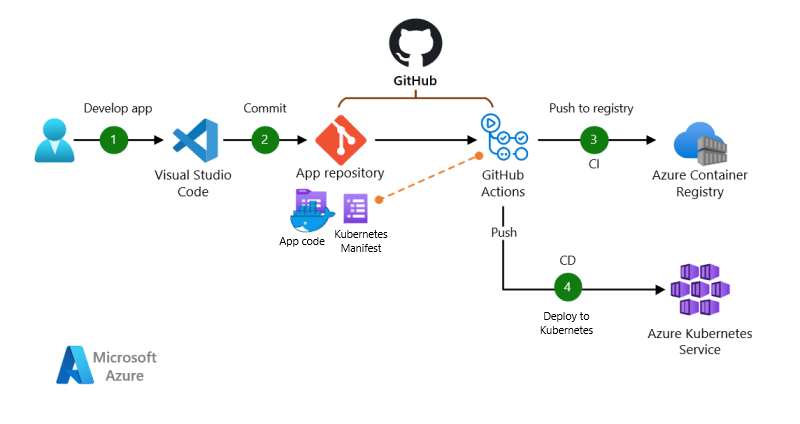 GitHub Actions を使用したプッシュベースのアーキテクチャの図。