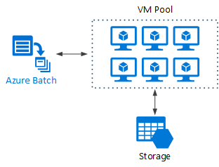 Azure Batch を使用したビッグ コンピューティングの図