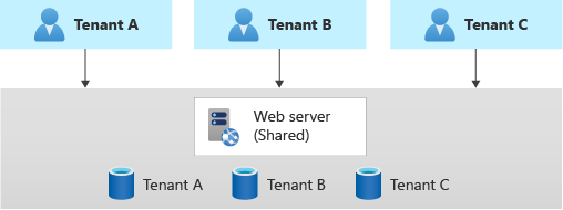 テナントごとに異なるデータベースを示す図。