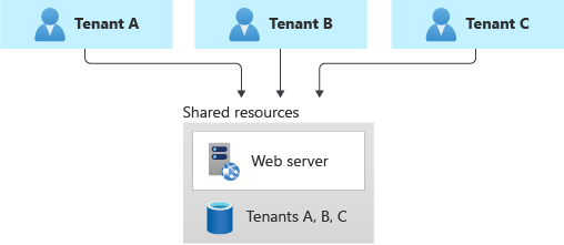 すべてのテナントのデータを 1 つの共有マルチテナント データベースで管理している図。