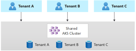 それぞれが専用データベースと 1 つの共有 Kubernetes アプリケーションを使用する 3 つのテナントを示す図。