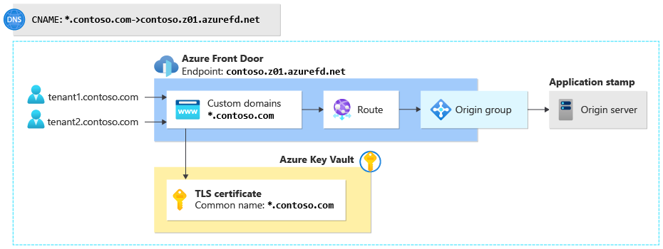 Azure Key Vault に 1 つのカスタム ドメイン、ルート、および配信元グループとワイルドカード TLS 証明書を含む Azure Front Door 構成を示す図。