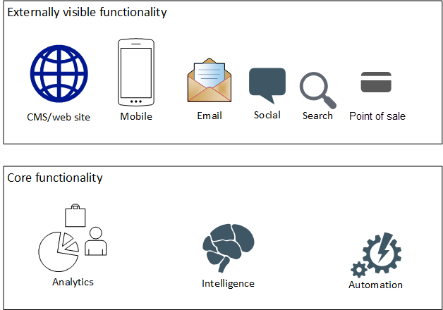 図は、外部から見える機能とコア機能を比較したものです。