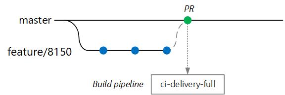 ビルド パイプラインの ci-delivery-full を示す図。