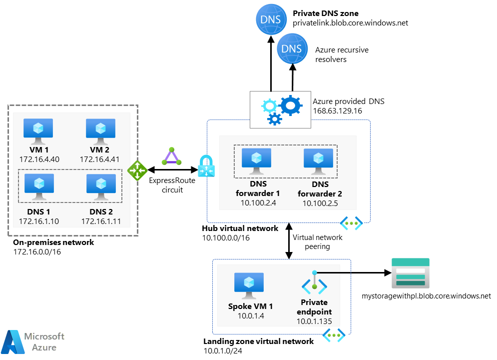 ハブ仮想ネットワークと 2 つのスポークを示すアーキテクチャ図。1 つのスポークはオンプレミス ネットワークです。もう 1 つはランディング ゾーン仮想ネットワークです。